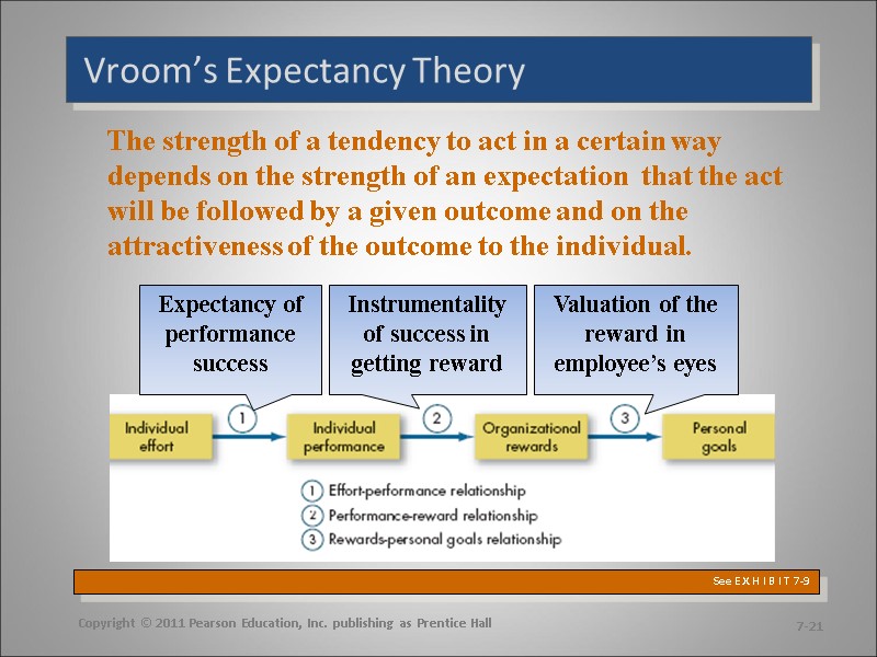 Vroom’s Expectancy Theory  The strength of a tendency to act in a certain